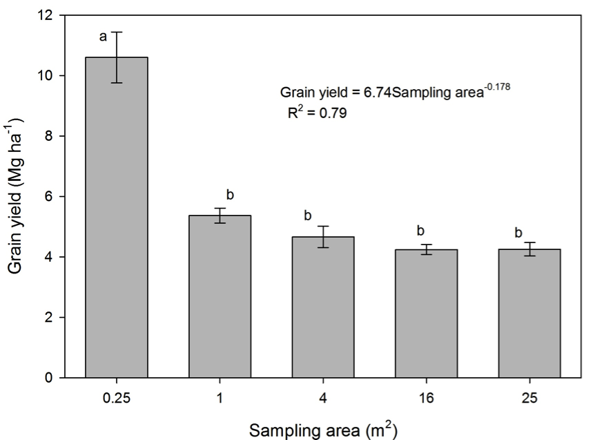 Fig. 8.1 Estimated grain yield of wheat by harvesting the subplot of different size 