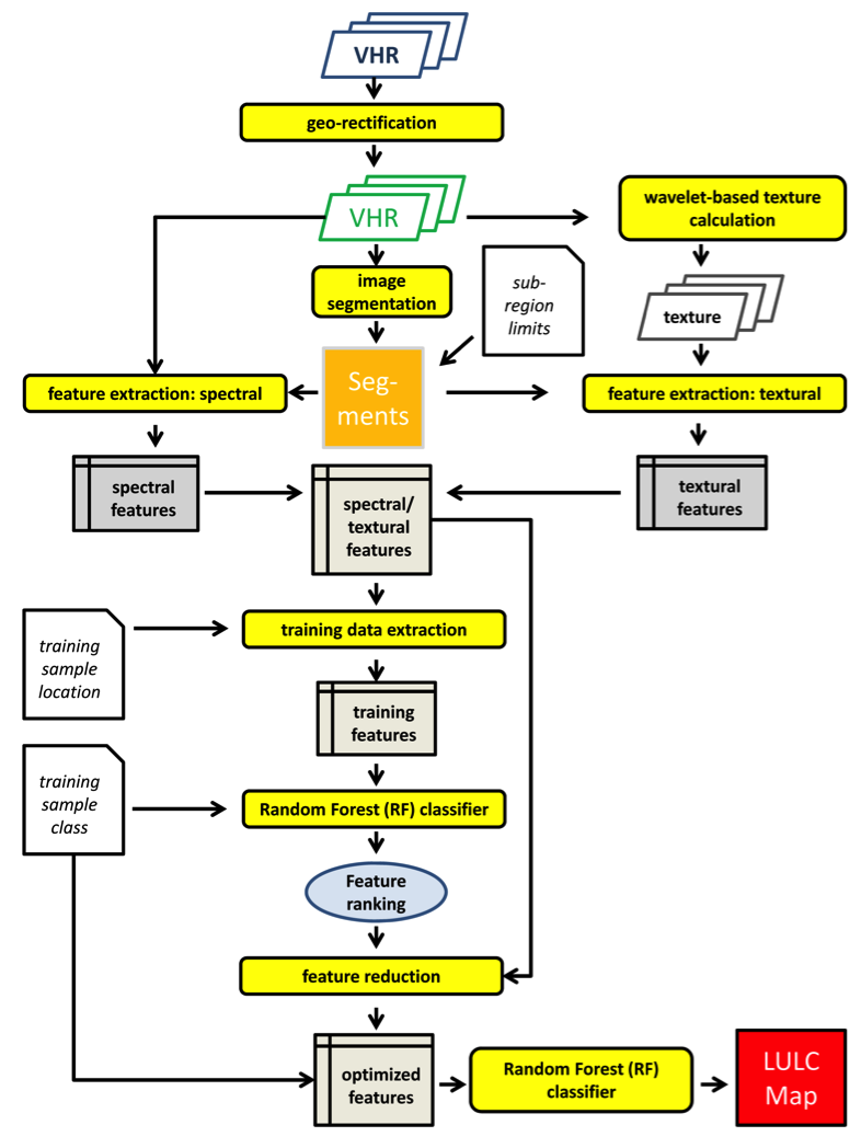 Fig. 2.4 Flowchart for object-based supervised classification of VHR imagery. The process yields a detailed LULC map of the area covered by the VHR satellite imagery, as well as information on the uncertainty of the classification outcome for each image object.
