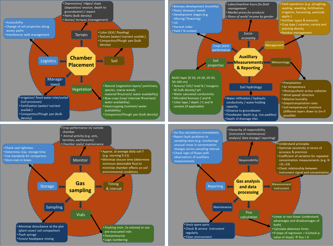 Fig. 1 General recommendations for chamber placement, gas sampling, gas concentration measurements and measurement of auxiliary parameters for static chamber soil GHG flux measurements. (Note: text in italic are additional measurements/ parameters which might be worthwhile to observe)