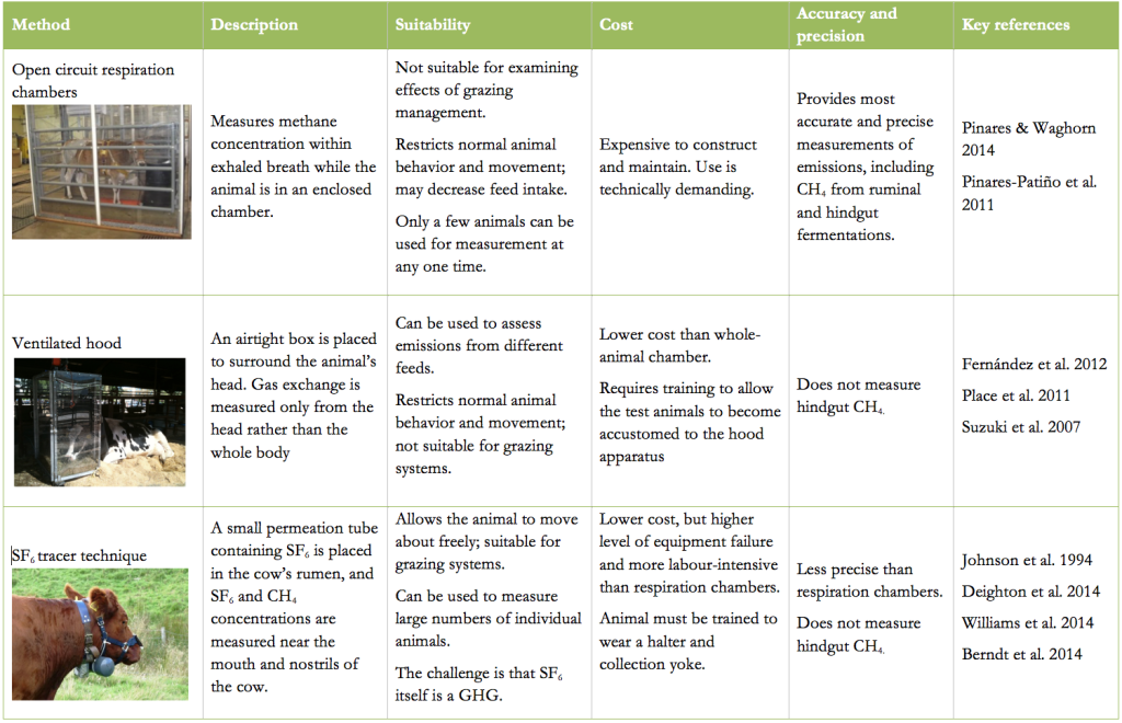 A comparison of methodologies for measuring methane emissions from ...